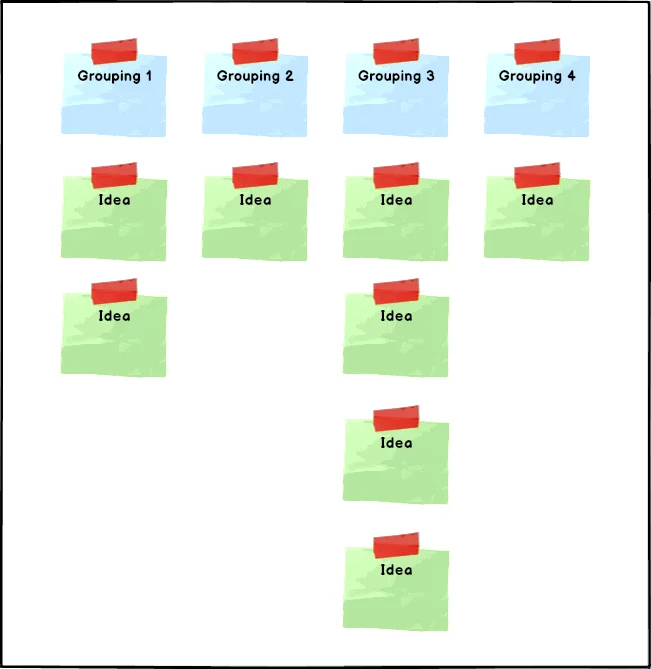 Affinity Map example with 4 column groupings and blank idea notes underneath