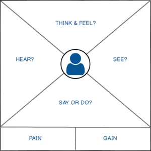 Empathy Map example with 6 sections Think & Feel, See?, Say or Do?, Hear?, Pain, or Gain