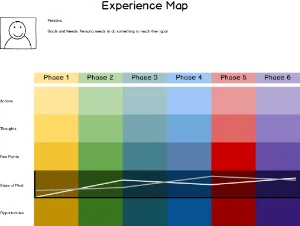 Experience map example with general phases, actions, thoughts, pain points, state of mind, and opportunities