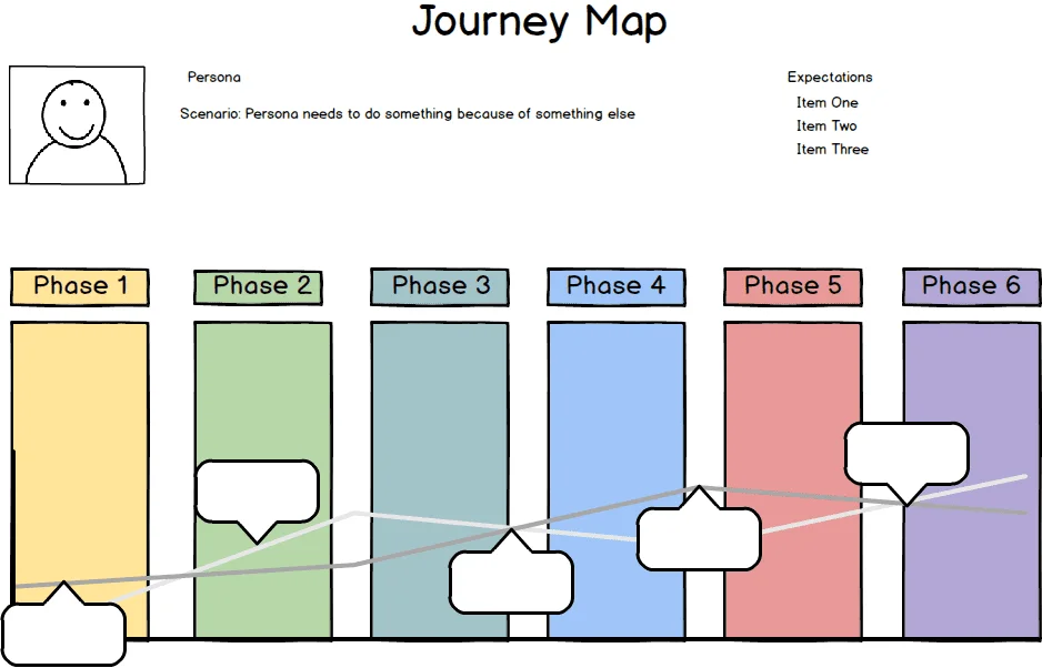 Journey map example showing general phases and design