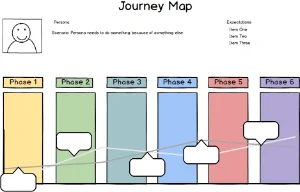 Journey map example showing general phases and design