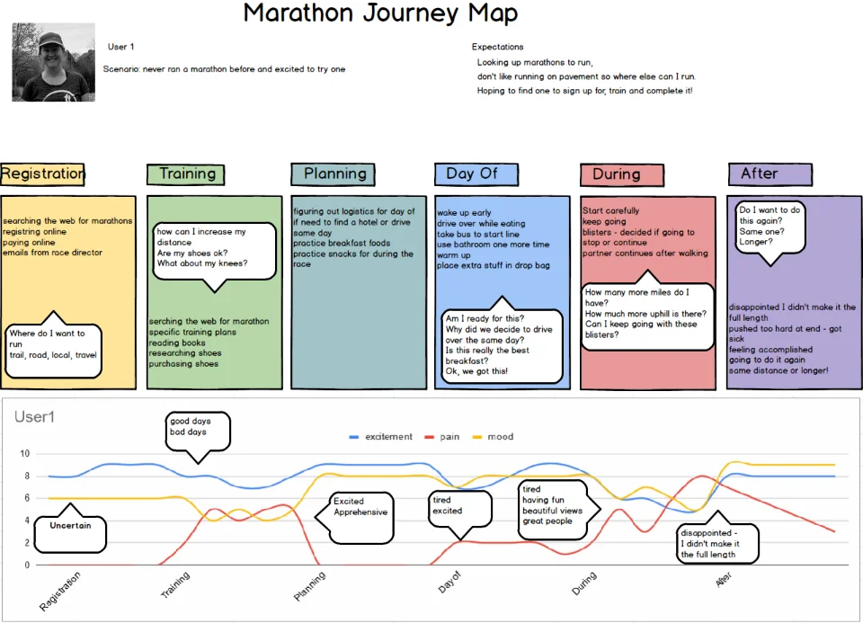 Marathon Journey Map example