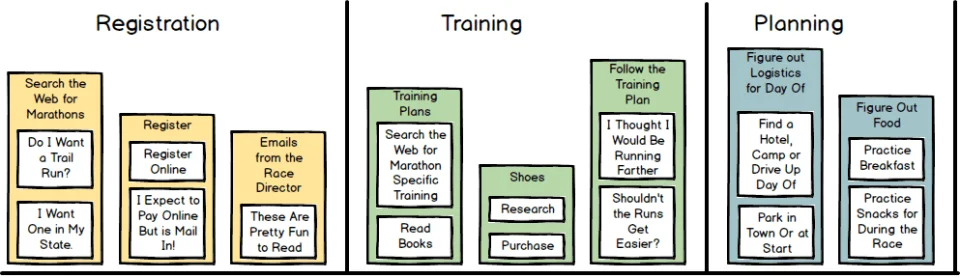Zoomed in view of Registration, Training, and Planning part of mental model for a runner
