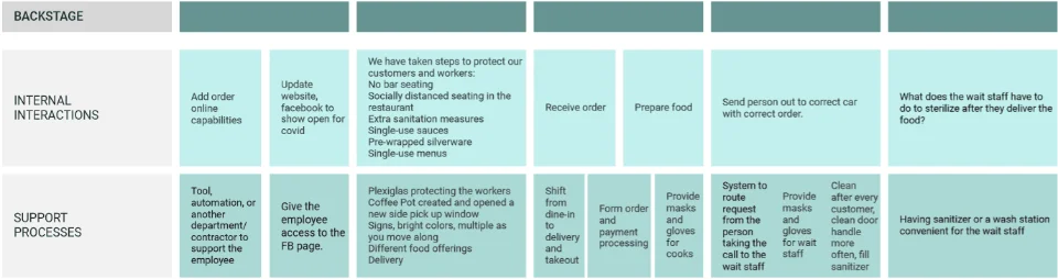 Restaurant service blueprint backstage