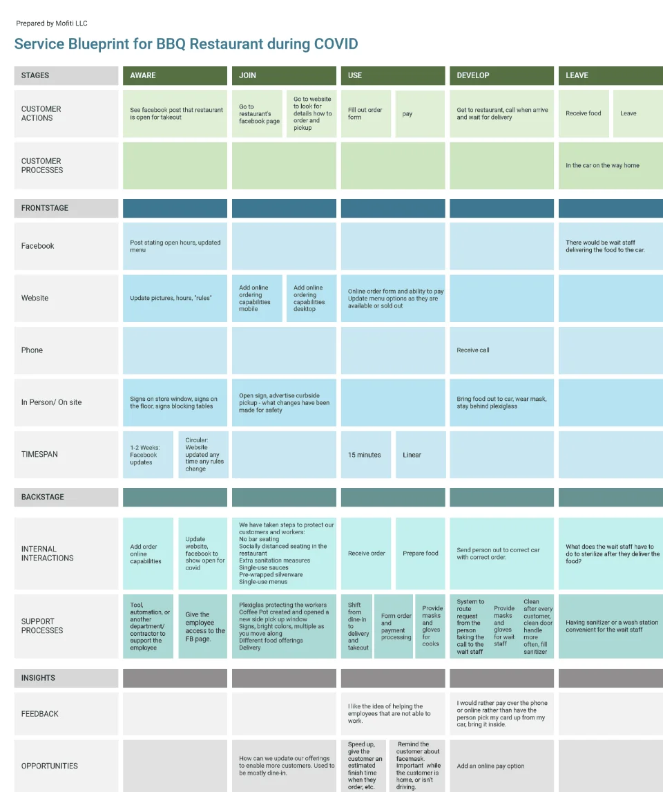 Service blueprint for BBQ restaurant during COVID