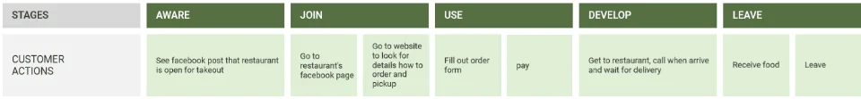 Stages and customer actions for restaurant service blueprint