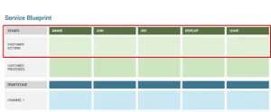 Top of service blueprint with the 5 user stages highlighted: Aware, Join, Use, Develop, and Leave