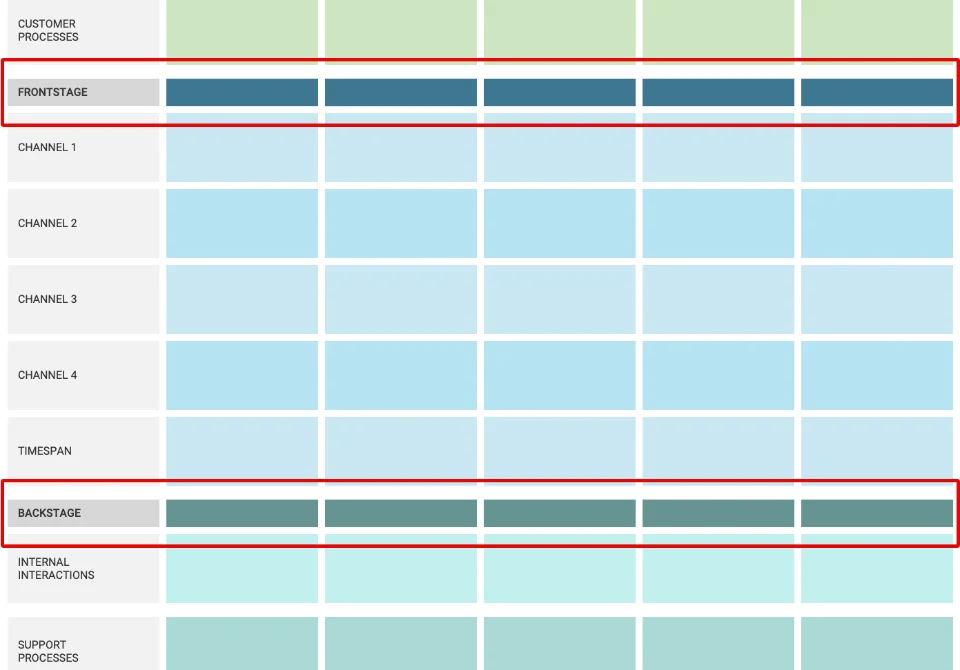 Frontstage and Backstage areas of a Service Blueprint Service blueprint with frontstage and backstage areas highlighted in red