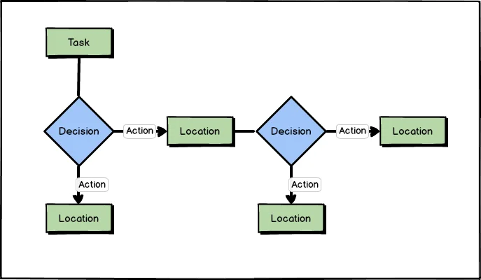 Branching step-wise tasks