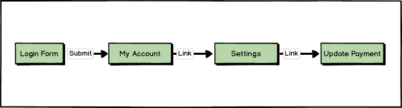 Horizontal step-wise tasks