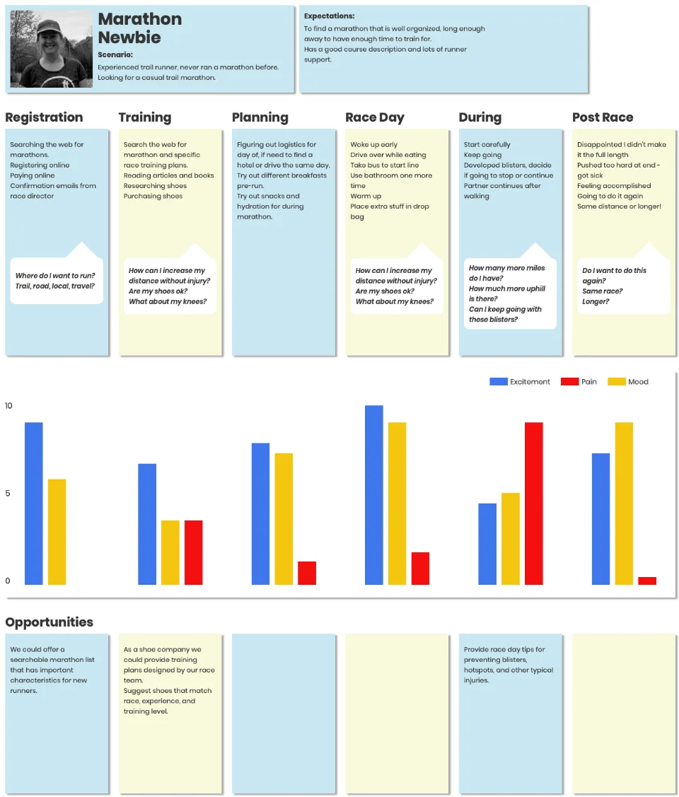 Marathon Journey Map Full user journey map for a new marathon runner