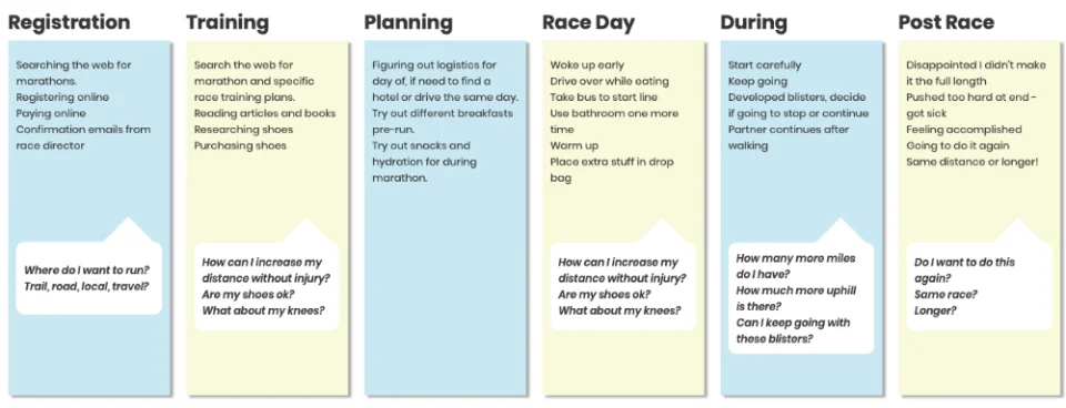 Actions, thoughts section of a user journey map