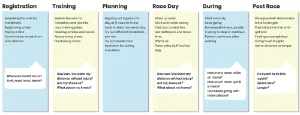 Actions, thoughts section of a user journey map