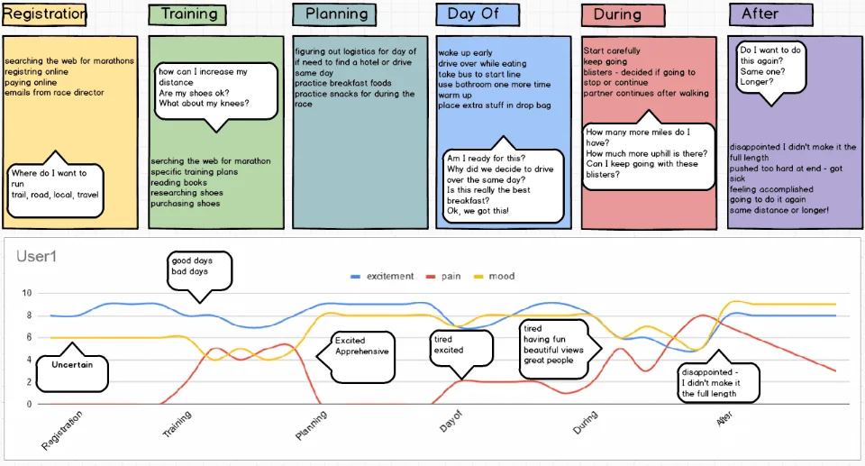 User journey map sample